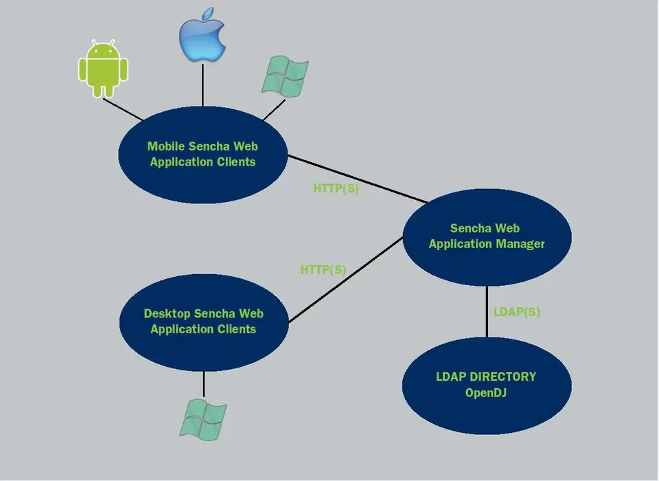 swam-opendj-architecture