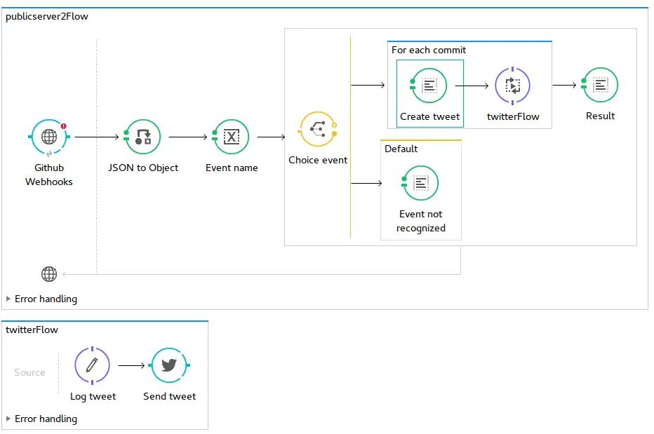 MuleSoft program flow