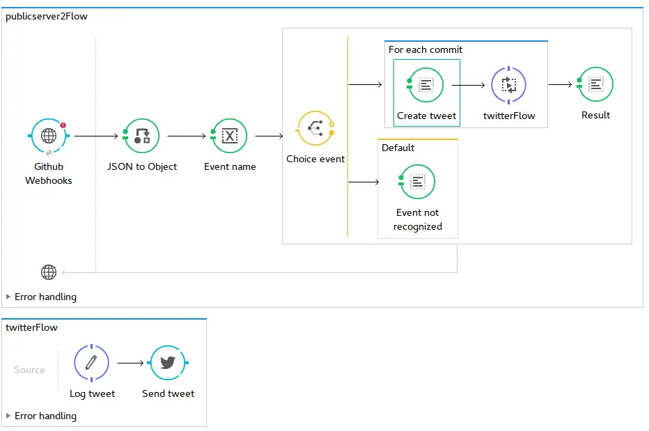 MuleSoft program flow
