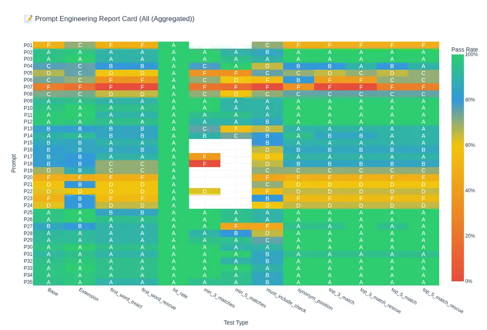 Grid of scores for different prompts on different evaluation metrics.
