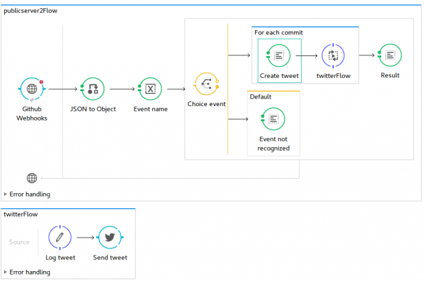 process schema