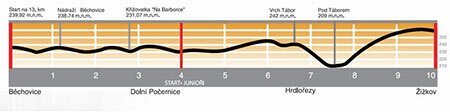 course profile Běchovice - Praha
