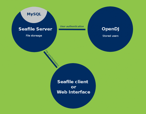 Seafile and OpenDJ diagram