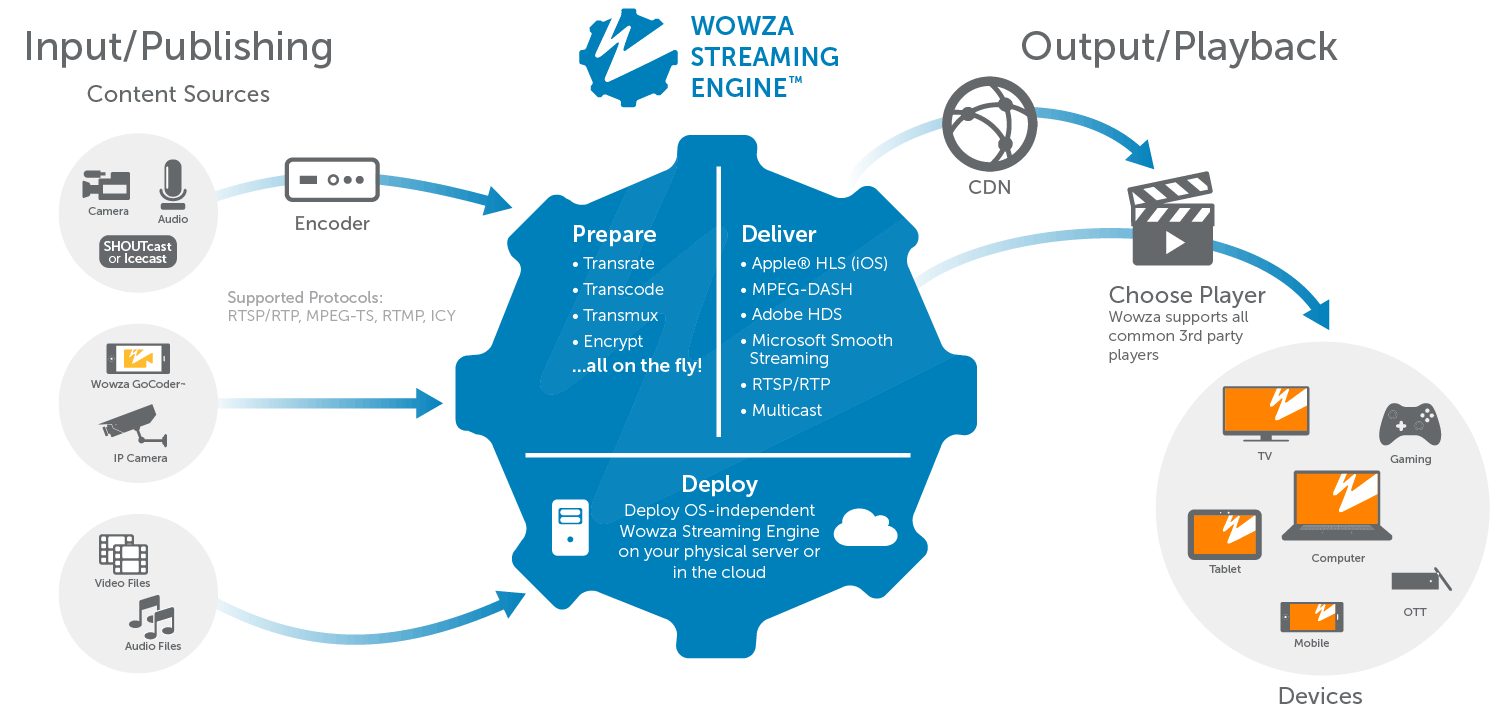 Creating a Mobile Live Stream Platform With Wowza Media Systems » profiq