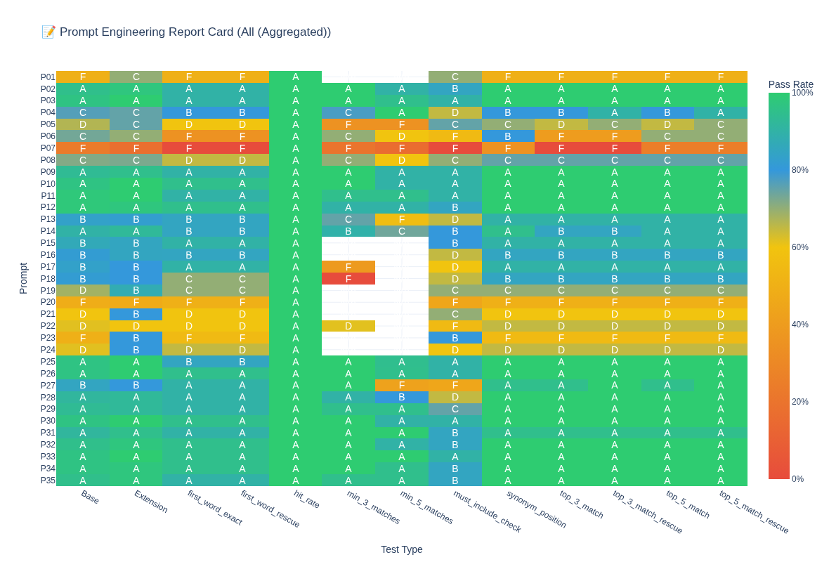Grid of scores for different prompts on different evaluation metrics.